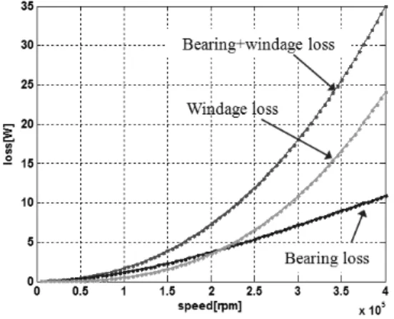 Fig.  13  Scaled  bearing  loss  &amp;  windage  for  MTG  layoutFig.  11  Iron  loss  from  FEM  analysis