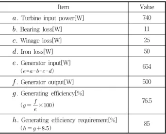 Table  4  Efficiency  requirement  for  generating  mode  at  400,000rpm