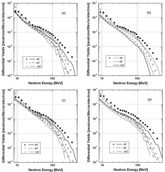 Fig. 3. Differential yields of photoneutrons generated from 10 Xo-thick targets by incident electrons with 2.0 GeV:
