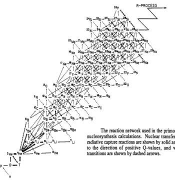 Fig. 1. The reaction network used in primordial nucle- nucle-osynthesis calculation.