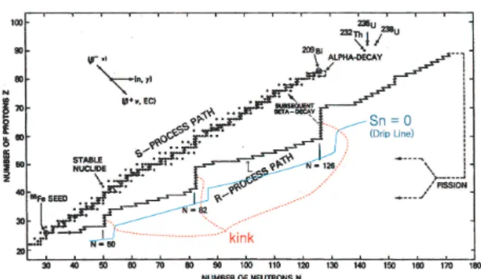 Fig. 3. r-process path showing the kink at the magic number of neutron 50, 82, and 126.