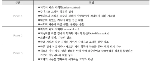 표 1. 지식의 성격에 따른 교육 시나리오 구분 특성 Future  1 ∎지식의 과소 사회화(under-socialized)∎주어지고 고정된 학문의 경계 ∎엘리트의 지식을 소수의 선택된 사람들에게 전달하기 위한 시스템 ∎대중의 힘있는 지식에 대한 접근 제한 ∎사회적 계층에 따른 구분,  불평등,  충돌 Future  2 ∎지식의 과도 사회화(over-socialized) ∎지속적인 학문 경계의 약화와 지식의 탈분화(de-differentiation) ∎포