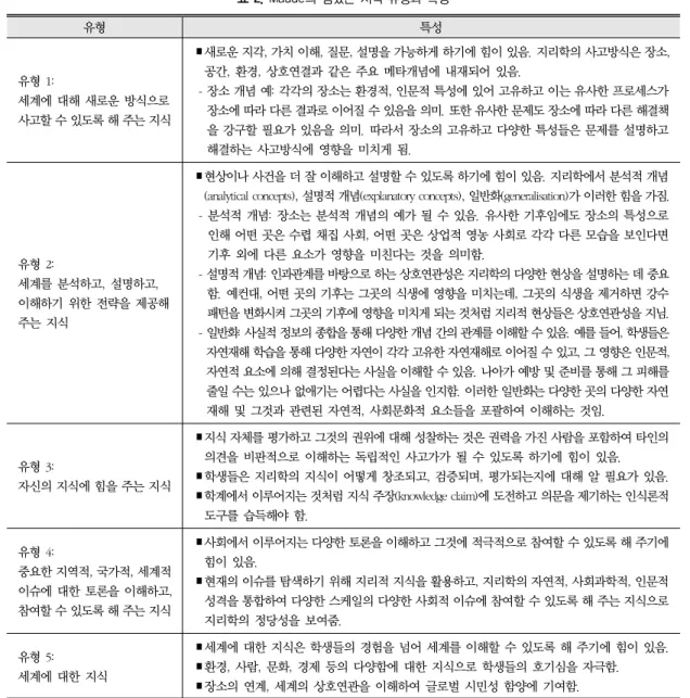 표 2. Maude의 힘있는 지식 유형과 특성 유형 특성 유형 1:  세계에 대해 새로운 방식으로  사고할 수 있도록 해 주는 지식  ∎새로운 지각, 가치 이해, 질문, 설명을 가능하게 하기에 힘이 있음