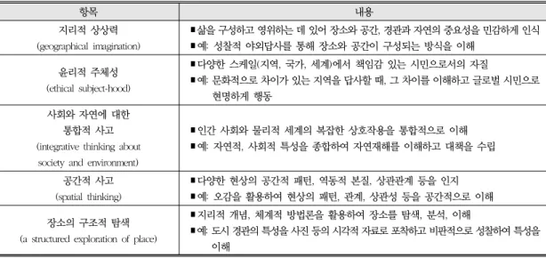 표 3. 지오캐퍼빌리티 유형화 사례 항목 내용 지리적 상상력 (geographical  imagination) ∎삶을 구성하고 영위하는 데 있어 장소와 공간, 경관과 자연의 중요성을 민감하게 인식∎예:  성찰적 야외답사를 통해 장소와 공간이 구성되는 방식을 이해 윤리적 주체성 (ethical  subject-hood) ∎다양한 스케일(지역,  국가,  세계)에서 책임감 있는 시민으로서의 자질 ∎예: 문화적으로 차이가 있는 지역을 답사할 때, 그 차이를 이