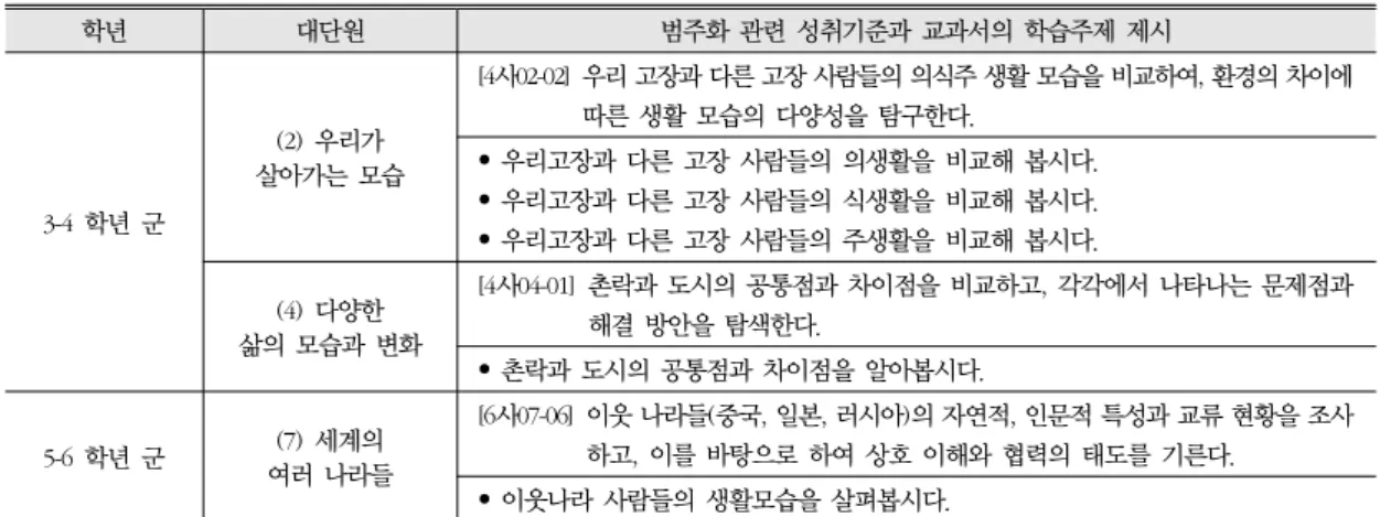 표 4. 2015개정사회과교육과정의 범주화, 일반화 관련 성취기준 및 교과서 내용 학년 대단원 범주화 관련 성취기준과 교과서의 학습주제 제시 3-4  학년 군 (2)  우리가  살아가는 모습 [4사02-02] 우리 고장과 다른 고장 사람들의 의식주 생활 모습을 비교하여, 환경의 차이에 따른 생활 모습의 다양성을 탐구한다.• 우리고장과 다른 고장 사람들의 의생활을 비교해 봅시다.• 우리고장과 다른 고장 사람들의 식생활을 비교해 봅시다
