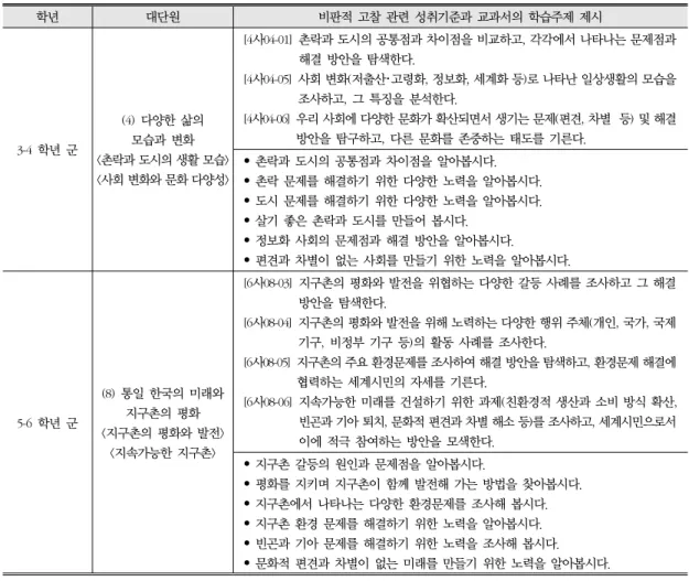 표 5. 2015개정사회과교육과정의 비판적 고찰 활용 관련 성취기준 및 교과서 내용 학년 대단원 비판적 고찰 관련 성취기준과 교과서의 학습주제 제시 3-4  학년 군  (4)  다양한 삶의 모습과 변화 <촌락과 도시의 생활 모습> <사회 변화와 문화 다양성> [4사04-01] 촌락과 도시의 공통점과 차이점을 비교하고, 각각에서 나타나는 문제점과 해결 방안을 탐색한다.[4사04-05] 사회 변화(저출산･고령화, 정보화, 세계화 등)로 