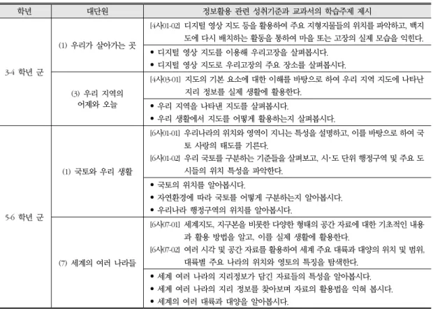 표 1. 2015개정사회과교육과정의 정보활용 관련 성취기준 및 교과서 내용 학년 대단원 정보활용 관련 성취기준과 교과서의 학습주제 제시 3-4  학년 군 (1)  우리가 살아가는 곳 [4사01-02] 디지털 영상 지도 등을 활용하여 주요 지형지물들의 위치를 파악하고, 백지도에 다시 배치하는 활동을 통하여 마을 또는 고장의 실제 모습을 익힌다.• 디지털 영상 지도를 이용해 우리고장을 살펴봅시다.• 디지털 영상 지도로 우리고장의 주요 장소를 살펴봅시다