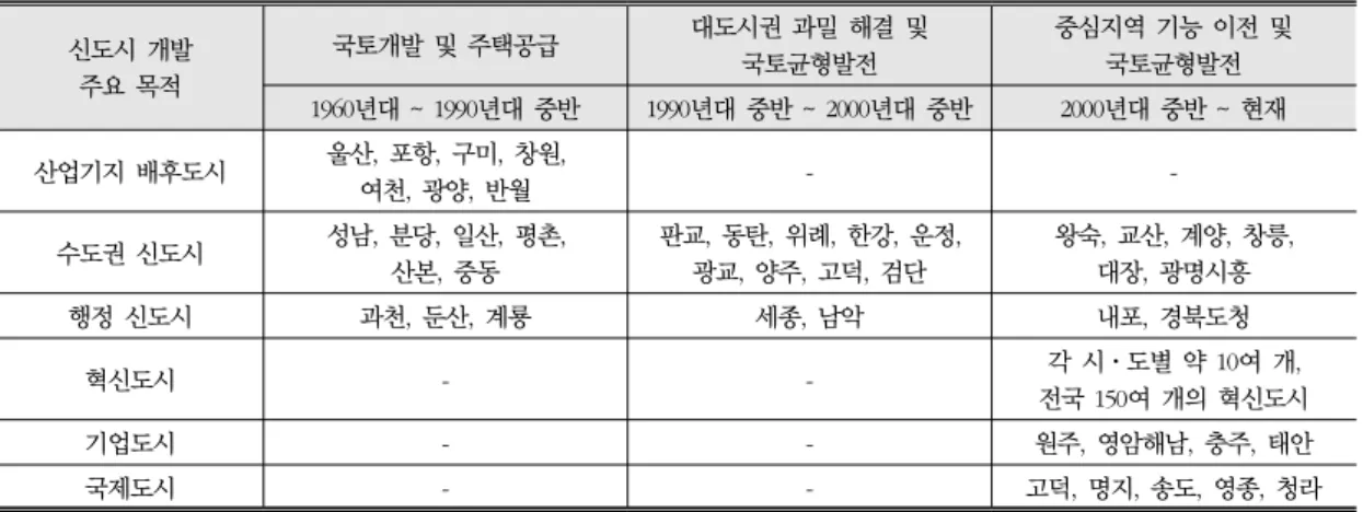 표 1. 개발 목적에 따른 주요 신도시 개발 사례 신도시 개발  주요 목적 국토개발 및 주택공급 대도시권 과밀 해결 및 국토균형발전 중심지역 기능 이전 및 국토균형발전 1960년대 ~  1990년대 중반 1990년대 중반 ~  2000년대 중반 2000년대 중반 ~  현재 산업기지 배후도시 울산,  포항,  구미,  창원,  여천,  광양,  반월 -  -수도권 신도시  성남,  분당,  일산,  평촌,  산본,  중동 판교,  동탄,  위례,  한강, 