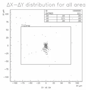 Fig. 10. Distribution of 4x and 4y aligned by X-ray marks in one view.