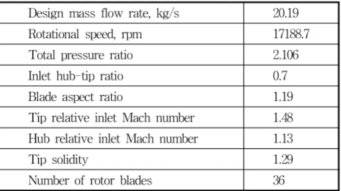Table 1 Design specifications of NASA Rotor 37Houghton과  Day(5)는  수치해석과  성능시험을  통해  하나의  그루브에 대한 축방향 위치 및 그루브의 깊이에 따른 축류압 축기의  스톨  마진  향상과  효율  향상을  분석하였다