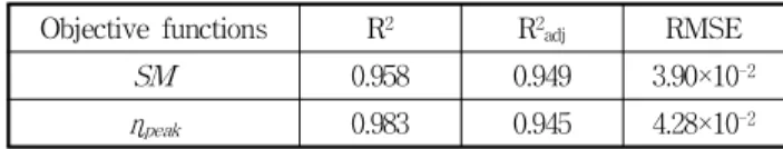 Table 3 Results of ANOVA and regression analysis