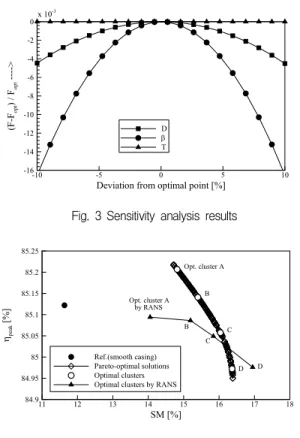 Fig. 5 Distributions of normalized design variables over the optimal clusters with the stall margin