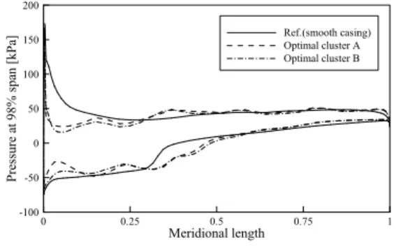 Fig. 8 Static pressure distribution at near stall point of the reference, m/m max = 0.921(98% span)