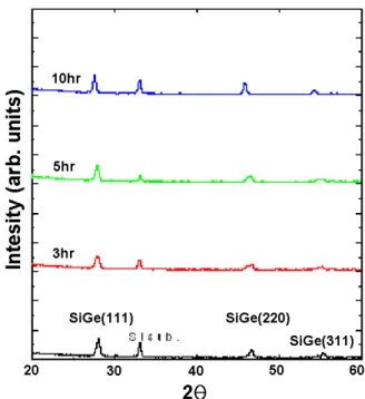 Fig. 1. XRD of solid phase crystallized poly-Si 0.7 Ge 0.3