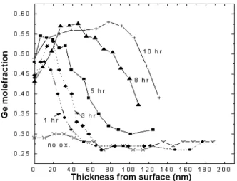 Fig. 3. Cross sectional TEM micrographs of solid phase crystallizedpoly-Si 0.7 Ge 0.3 films as function of various  ox-idation time