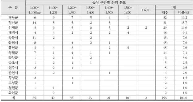 표 14. 강원도의 산 고도 1,000m 이상 시군별 현황 구  분 높이 구간별 산의 분포 1,000~ 1,100(m) 1,100~1,200 1,200~1,300 1,300~1,400 1,400~1,500 1,500~1,600 1,601~ 계 개수 비율(%) 평창군 6 9 7 5 4 1 　 32 16.2 정선군 14 5 5 2 5 　 　 31 15.7 인제군 3 6 5 6 5 2 2 29 14.6 태백시 4 4 2 2 2 4 　 18 9.1 강릉시 11 