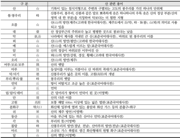 표 2. 산 관련 용어 내용 구 분 산 관련 용어 산 山 기복이 있는 침식지형으로 주변과 구별되는 고도의 봉우리를 가진 하나의 단위체 봉/봉우리  峰 산봉우리, 봉우리, 산봉과 같은 말로 뾰족하게 솟은 하나하나의 우뚝 솟은 산의 정상 부분(산의  영역 내 한 부분)을 지칭하며 악보다는 더 험한 지형 오름 山 산(山)의 방언(제주)(고려대 한국어대사전), 제주도에서 岳(악), 峰·峯(봉), 山(뫼)의 의미로 사용 되고 있음 대 臺 산 정상부근의 주위보다 높