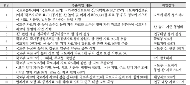표 3. 연구 대상 자료 정리 및 분류기준 연번 자료 정리 및 분류기준 1 산 지명이 ○○○(    )로 표기된 경우 ○○○지명을 기준으로 분류하고,  주소의 읍면동은 법정동을 기준으로 한다