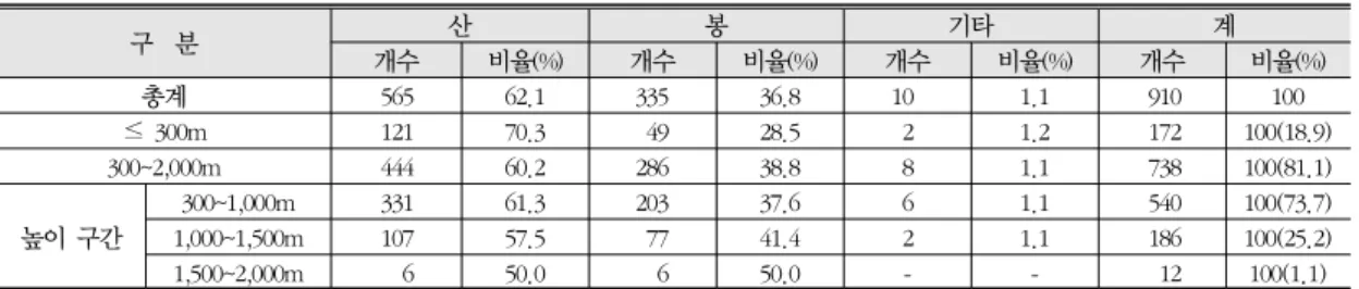 표 8. 강원도의 고도별 산 지명 후부 요소별 현황 구  분　 산 봉 기타 계 개수 비율(%) 개수 비율(%) 개수 비율(%) 개수 비율(%) 총계 565 62.1 335 36.8 10 1.1 910 100 ≤ 300m 121 70.3 49 28.5 2 1.2 172 100(18.9)　 300~2,000m 444 60.2 286 38.8 8 1.1 738 100(81.1)　 높이 구간 300~1,000m 331 61.3 203 37.6 6 1.1 540 