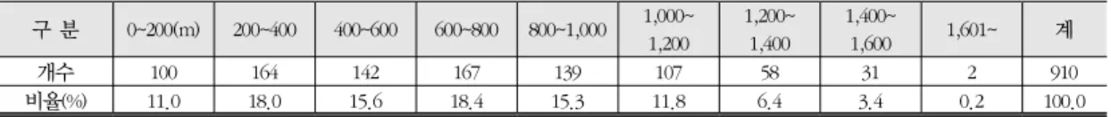 표 12. 강원도 산의 고도 구간대별 분포 현황 구 분 0~200(m) 200~400 400~600 600~800 800~1,000 1,000~ 1,200 1,200~1,400 1,400~1,600 1,601~ 계 개수 100 164 142 167 139 107 58 31 2 910 비율(%) 11.0 18.0 15.6 18.4 15.3 11.8 6.4 3.4 0.2 100.0 표 13
