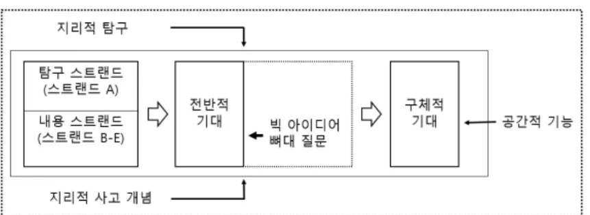 그림 1. 온타리오 지리교육과정의 구성 방식 표 8. 시민성 교육 프레임워크(9~10학년) 주요 요소 지식,  기능,  태도 용어,  주제 구조(structure): 사회 내의 권력과 시스템 ▪규칙과 법의 중요성 이해하기 ▪정치적,  경제적,  사회적 제도들이 삶에 미치는 영향  ▪권력의 역학관계 이해하기이해하기 ▪시스템 내, 시스템 간 역동적이고 복잡한 관계 이해하기 자기 결정민주주의규칙과 법 권력과 권한안보 시스템 능동적 참여(active  parti