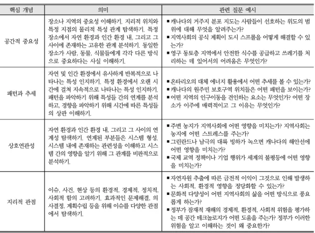 표 12. 지리적 사고 개념의 의미와 관련 질문 핵심 개념 의미 관련 질문 예시 공간적 중요성 장소나 지역의 중요성 이해하기. 지리적 위치와 특정 지점의 물리적 특성 관계 탐색하기