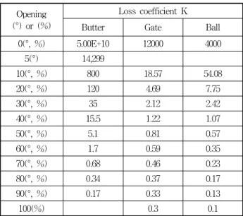Table 1 Loss coefficient according to valve type어하기 위해 사용된 니들밸브). 일부 밸브는 프로그램된 제어기를  사용하여  제어밸브들을  동력으로  작동시킨다
