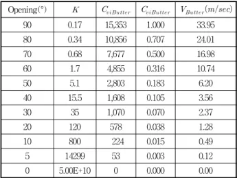 Table 3 Loss &amp; inherent flow coefficient of ball valve(400㎜)