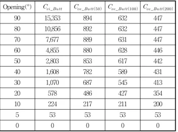 Table 6 Effect flow coefficient of butterfly valve(normalized)