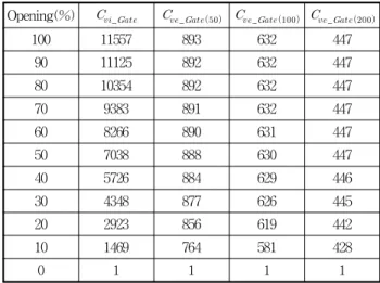 Table 9 Effect flow coefficient of ball valve(normalization)