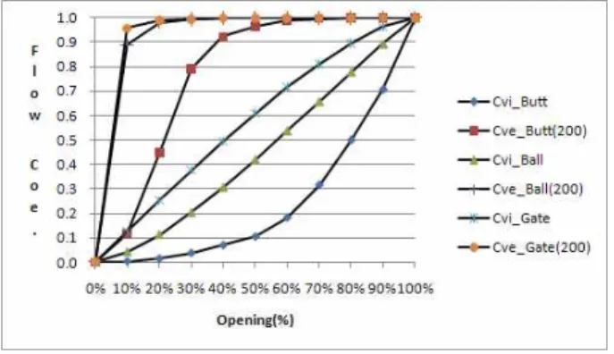 Fig. 8 Inherent &amp; effect flow coefficients according to valve type(D=400㎜)