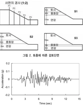 그림 2. 토층에 따른 검토단면 -0.2-0.100.10.2 0 3 6 9 12 15 Time (sec)Acceleration (g) 그림 3. 동적해석에 사용된 입력지진파 표 1