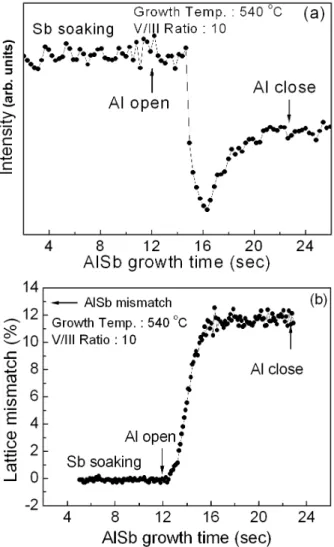 Table 1. Structure of GaSb on Si(001) (a) without AlSb buffer after 5 minutes Sb 4 soaking (b) with 3-dimensional (3D) AlSb buffer without Sb soacking and (c) with 3D AlSb buffer after 5 minutes Sb 4 soaking.