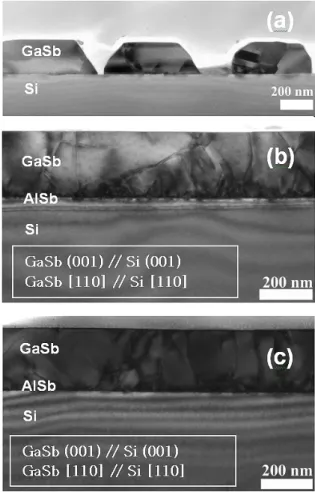 Fig. 2. Cross-sectional TEM images of GaSb on Si(001) (a) without AlSb buffer after 5 minutes Sb 4 soaking (b) with 3D AlSb buffer without Sb 4 soacking (c) with 3D AlSb buffer after 5 minutes Sb 4 soaking.
