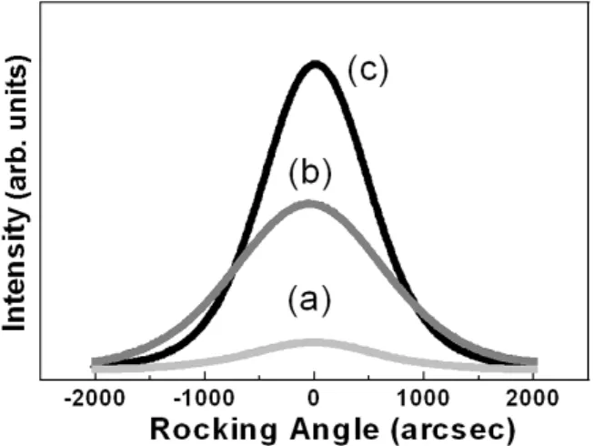 Fig. 3. HRXRD rocking curves for GaSb(004). A 250 nm-thick GaSb was grown (a) without AlSb buffer after 5 minutes Sb4 soaking (b) with 3D AlSb buffer without Sb 4 soacking (c) with 3D AlSb buffer after 5 minutes Sb 4
