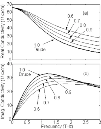 Fig. 2. Conductivity with different C/(κ F v F ) 2 parame- parame-ter in Localized Drude model