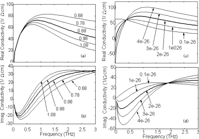 Fig. 3. Conductivity in modified Drude model. (a) Real conductivity with different parameter; (b) Imaginary con- con-ductivity with different β parameter; (c) Real concon-ductivity with different C/(κ F v F ) 2 parameter; (d) Imaginary  con-ductivity with 