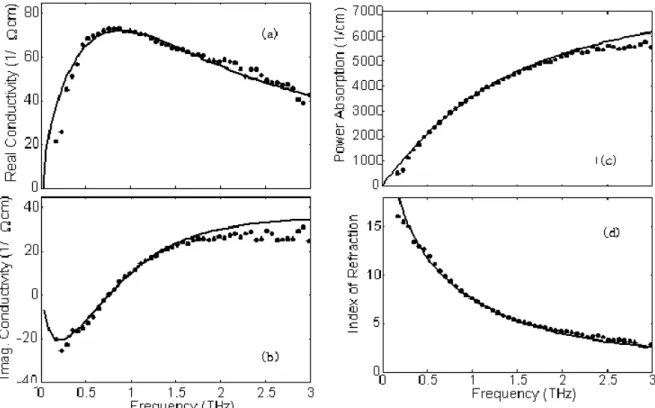 Fig. 4. Compare between measured carbon nanotube (dots) by THz time-domain spectroscopy and modified Drude model (solid line)