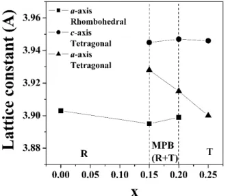 Fig. 3. Lattice constant of BNKT ceramics as a function of K ratio.