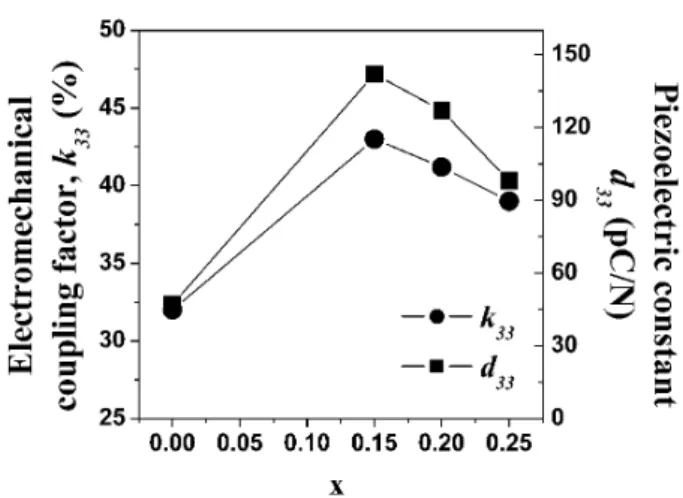 Fig. 6. Electromechanical coupling coefficient (k 33 ) and piezoelectric coefficient (d 33 ) of BNKT ceramics as a function of K ratio