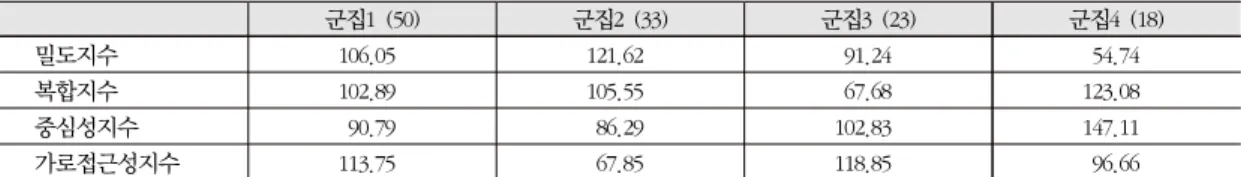 표 5. 군집분석 결과 군집1  (50) 군집2  (33) 군집3  (23) 군집4  (18) 밀도지수 106.05 121.62 91.24 54.74 복합지수 102.89 105.55 67.68 123.08 중심성지수 90.79 86.29 102.83 147.11 가로접근성지수 113.75 67.85 118.85 96.66 표 6