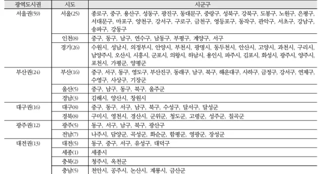 표 1. 광역도시권 소속 시군구 목록 광역도시권 시도 시군구 서울권(59) 서울(25) 종로구, 중구, 용산구, 성동구, 광진구, 동대문구, 중랑구, 성북구, 강북구, 도봉구, 노원구, 은평구,  서대문구, 마포구, 양천구, 강서구, 구로구, 금천구, 영등포구, 동작구, 관악구, 서초구, 강남구,  송파구,  강동구 인천(8) 중구,  동구,  남구,  연수구,  남동구,  부평구,  계양구,  서구 경기(26) 수원시, 성남시, 의정부시, 안양시, 부천