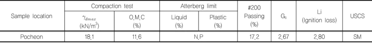 Table 1. Physical property of weathered granite soil (Kim et al., 2013) Sample location