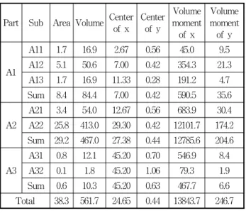 Fig. 4 Buoyancy center change before and after rebuilding