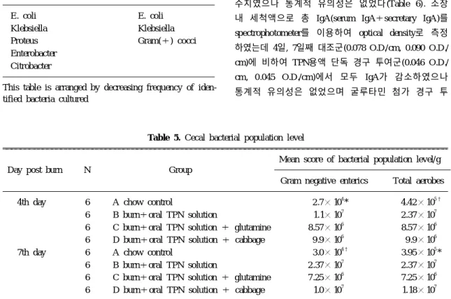 Table 5. Cecal bacterial population level