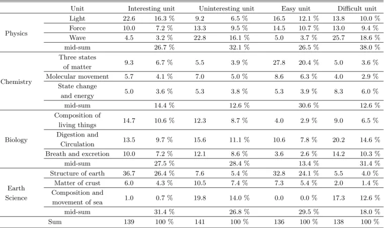 Table 1. Students’ responses about the 7th grade science contents (persons, %).