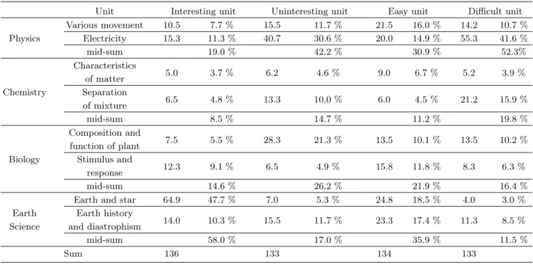 Table 3. Students’ responses about the 9th grade science contents (persons, %).