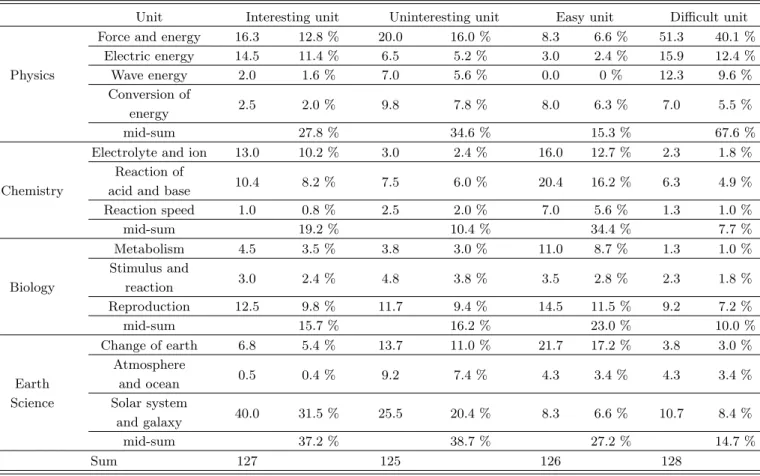 Table 4. Students’ responses about the 10th grade science contents (persons, %).