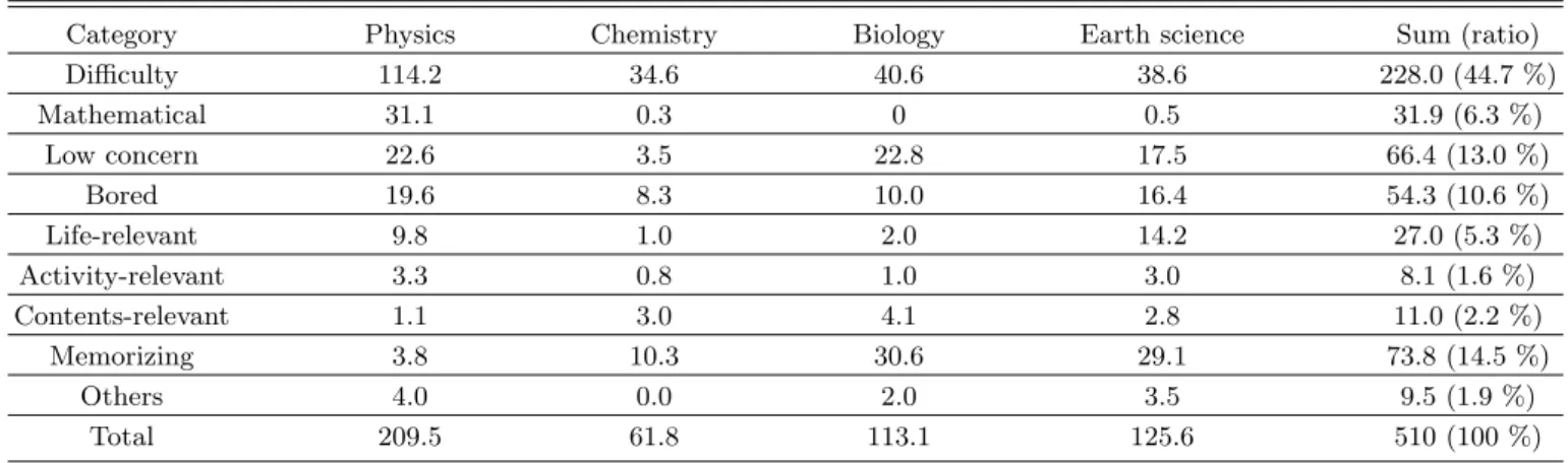 Table 7. Reason why students perceive that physics is uninteresting (per grades) (persons, %).