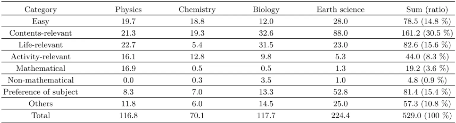 Table 8. Reason why students perceive that science is interesting.